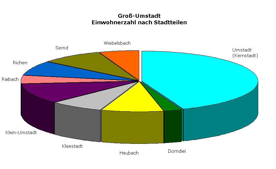 Groß-Umstadt: Einwohner-gr-umstadt nach-stadtteilen