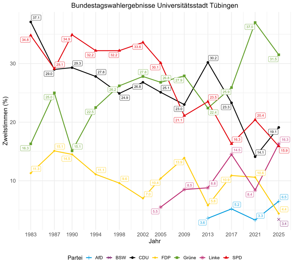 Tübingen: Tuebingen-bundestagswahl