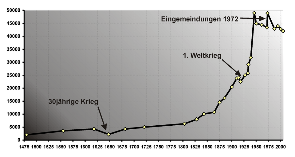 Coburg-Einwohnerentwicklung